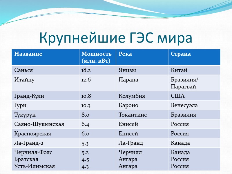 Крупнейшие ГЭС мира